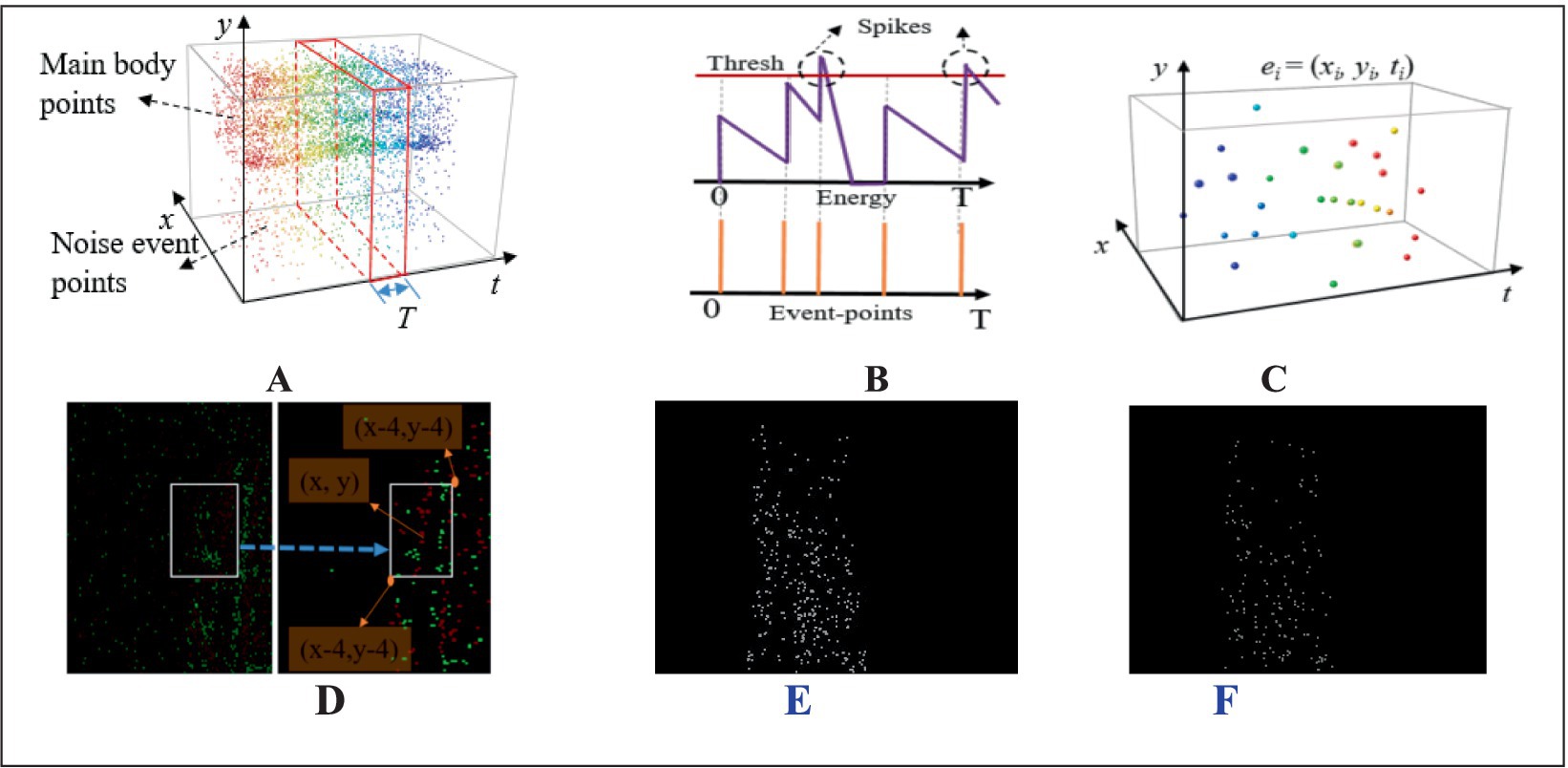 Diagram illustrating a process for detecting noise in data points. Panel A shows a 3D scatter plot with labeled main body and noise event points. Panel B depicts a graph with spikes and energy events. Panel C displays another 3D scatter plot with color-coded data points. Panel D presents zoomed-in views of data sections, highlighting specific coordinates. Panels E and F show black backgrounds with white scatter points, possibly representing processed data.