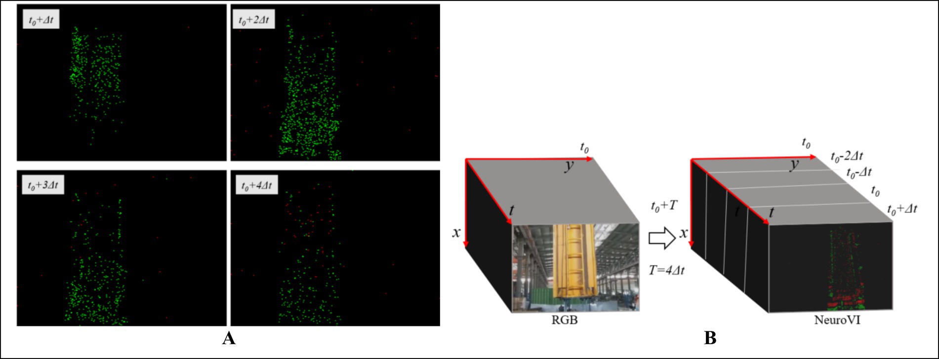 Panel A shows four frames with green and red dots representing points in time increments, labeled t₀ + Δt, t₀ + 2Δt, t₀ + 3Δt, and t₀ + 4Δt. Panel B illustrates two 3D models: the first labeled RGB with time, x, and y axes, containing a scene of an industrial setting; the second labeled NeuroVI showing time layers with green and red dots.