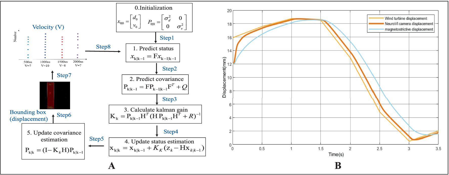 A diagram with two parts labeled A and B. Part A shows a flowchart detailing steps to predict and update a status estimation, using a Kalman filter. It includes steps for initialization, predicting status and covariance, calculating Kalman gain, updating status estimation, and updating covariance estimation, along with visuals for velocity and displacement. Part B is a line graph comparing wind turbine displacement, Nexen oil pump displacement, and magnetostrictive displacement over time, showing three lines closely following a similar trajectory.