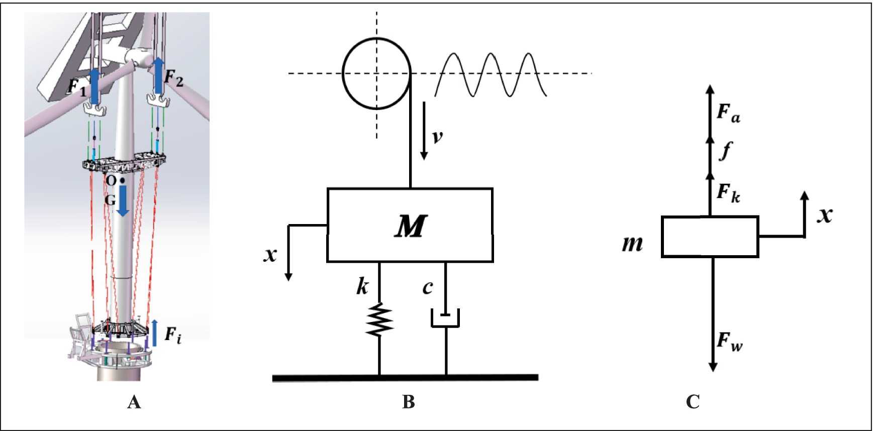 Diagram with three panels labeled A, B, and C. Panel A shows a mechanical structure with forces labeled F1, F2, Fi and highlighted sections O and G. Panel B illustrates a block labeled M with a downward force v, a spring constant k, and a damper c. Panel C displays a block with forces Fa, f, Fk, and Fw in different directions.