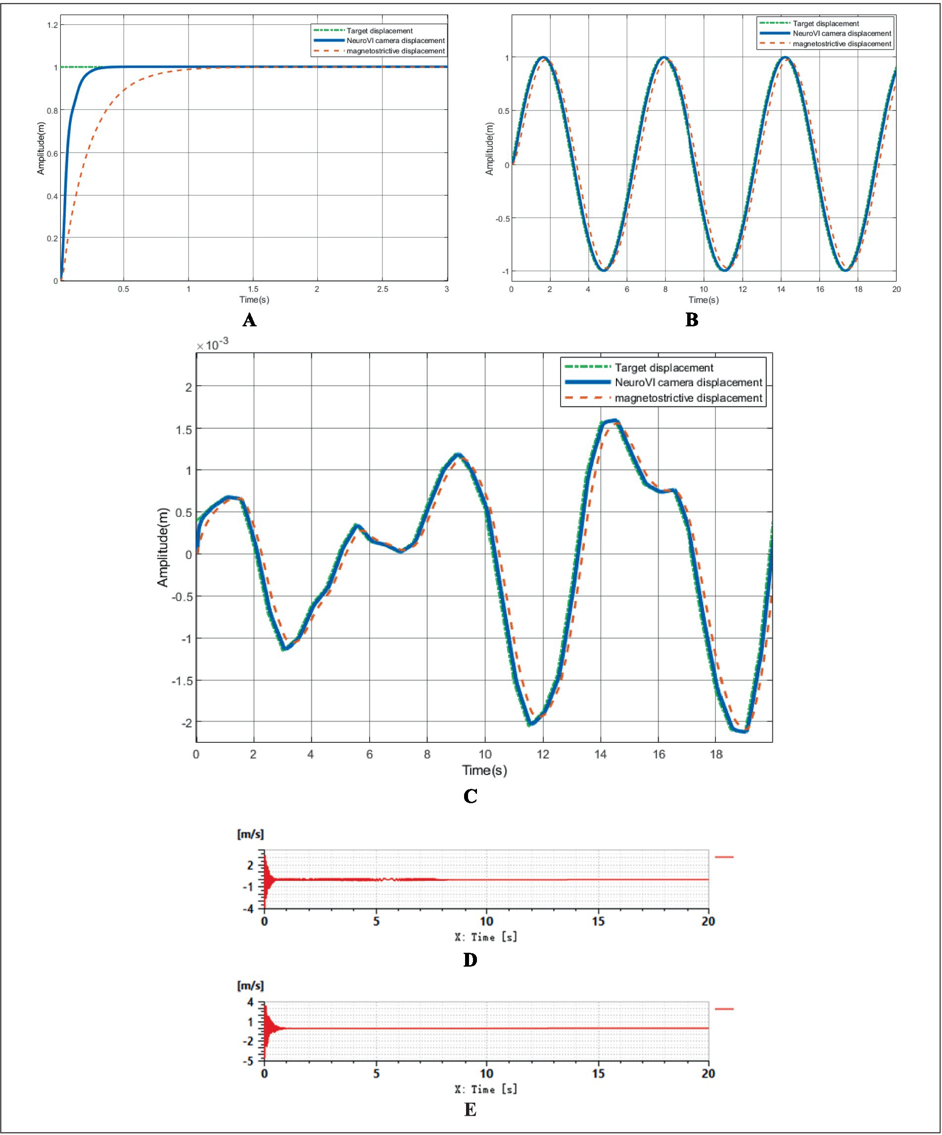 Five plots showing displacement and velocity data.A: Line graph of amplitude vs. time showing target, NeuroVI camera, and magnetostrictive displacements converging from zero amplitude.B: Line graph showing cyclic amplitude variation over time with three similar data series.C: Enlarged line graph showing detailed amplitude fluctuations of target, NeuroVI camera, and magnetostrictive displacements.D and E: Two identical line graphs showing velocity vs. time with high initial values rapidly declining to zero.