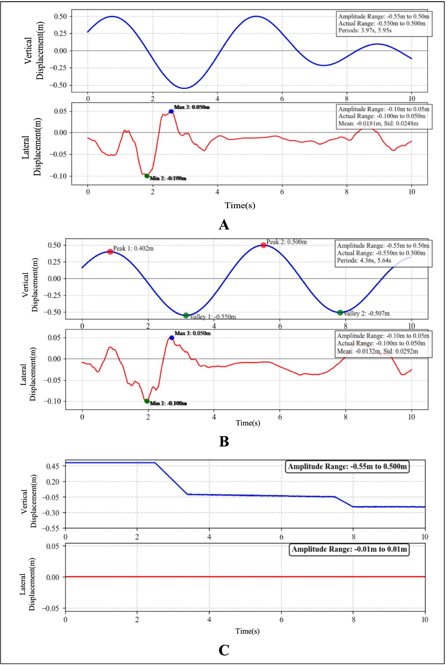 Three graphs labeled A, B, and C show vertical (blue) and lateral (red) displacements over time. Graph A shows sinusoidal vertical displacement with two periods and varying lateral shifts, with a peak lateral displacement of 0.05 meters. Graph B features a similar pattern with vertical peaks at 0.402 and 0.5 meters, and lateral details. Graph C displays a step-like pattern for vertical displacement with a constant lateral line. Each graph includes amplitude range details.