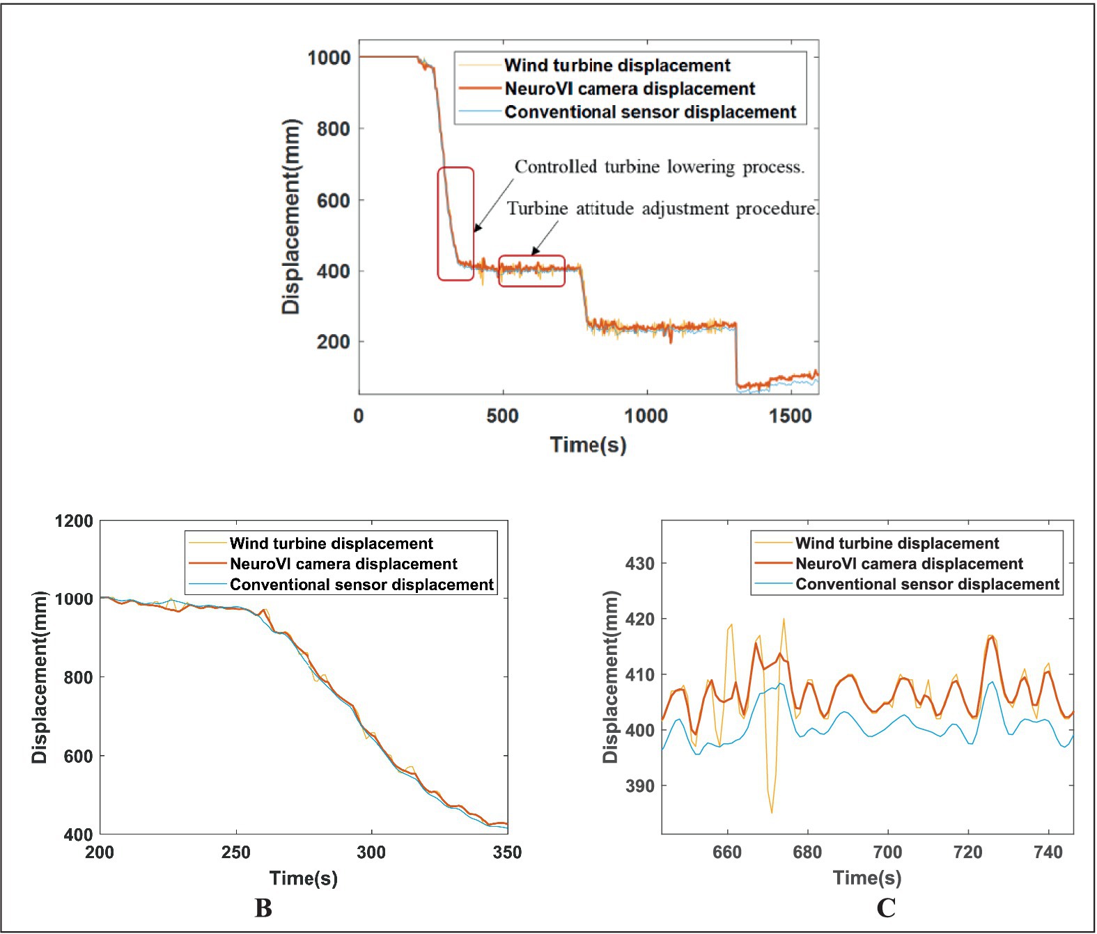 Three line graphs depict displacement data over time for a wind turbine, NeuroVI camera, and conventional sensor. Graph A shows considerable changes with labeled actions like turbine lowering and adjustment between 0 and 1500 seconds. Graph B covers slight displacement trends from 200 to 350 seconds, while Graph C illustrates fluctuations between 660 and 740 seconds. Each graph includes a legend with consistent line color codes for the three data sources: red for wind turbine displacement, orange for NeuroVI camera displacement, and blue for conventional sensor displacement.