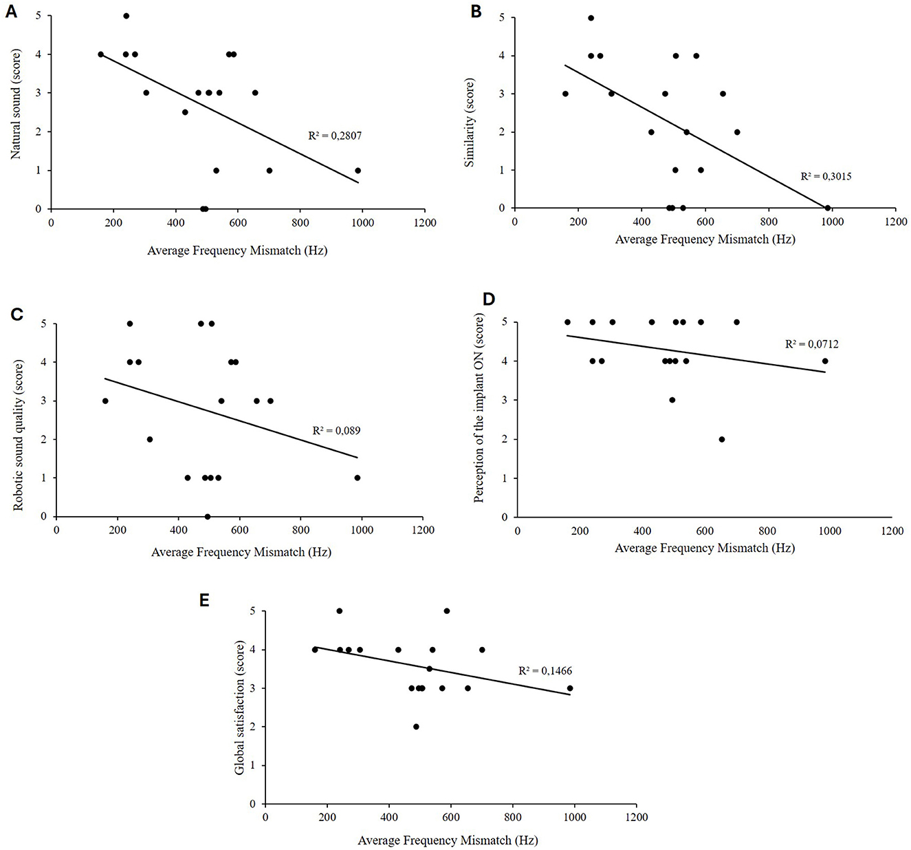 Five scatter plots show relationships between average frequency mismatch (in Hertz) and various perceptual scores. A exhibits a negative correlation with natural sound (R^2 = 0.2807). B shows a negative correlation with similarity (R^2 = 0.3015). C has a weak negative correlation with robotic sound quality (R^2 = 0.089). D displays a very weak negative correlation with perception of the implant on (R^2 = 0.0712). E depicts a negative correlation with global satisfaction (R^2 = 0.1466). Each plot includes a trend line.