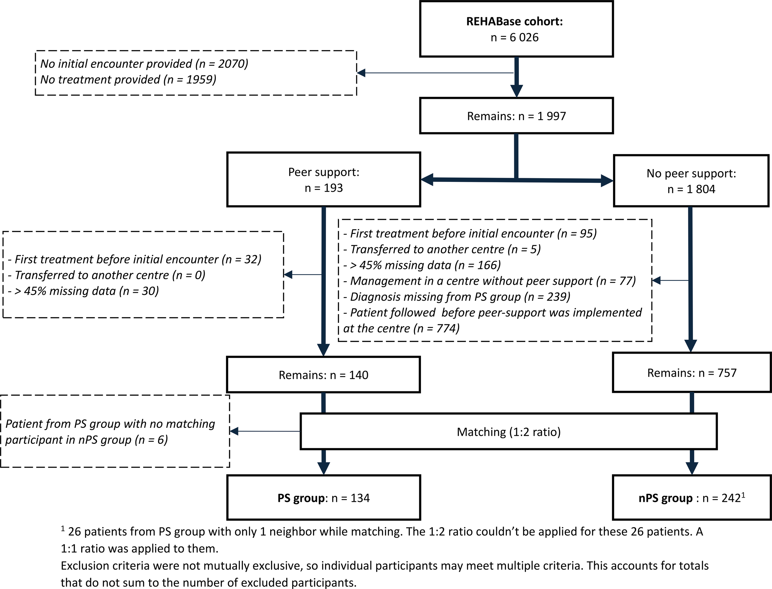 Flowchart depicting the selection process from the REHABase cohort of 6026 participants down to the final groups. Initially, 1997 remain after exclusions like no initial encounters or no treatment. Participants are divided into peer support (193) and no peer support (1804) groups. Further exclusions for reasons such as missing data and management issues reduce each group. The peer support group is narrowed to 134, and the no peer support group to 242 through a matching process, noting challenges in matching some participants.