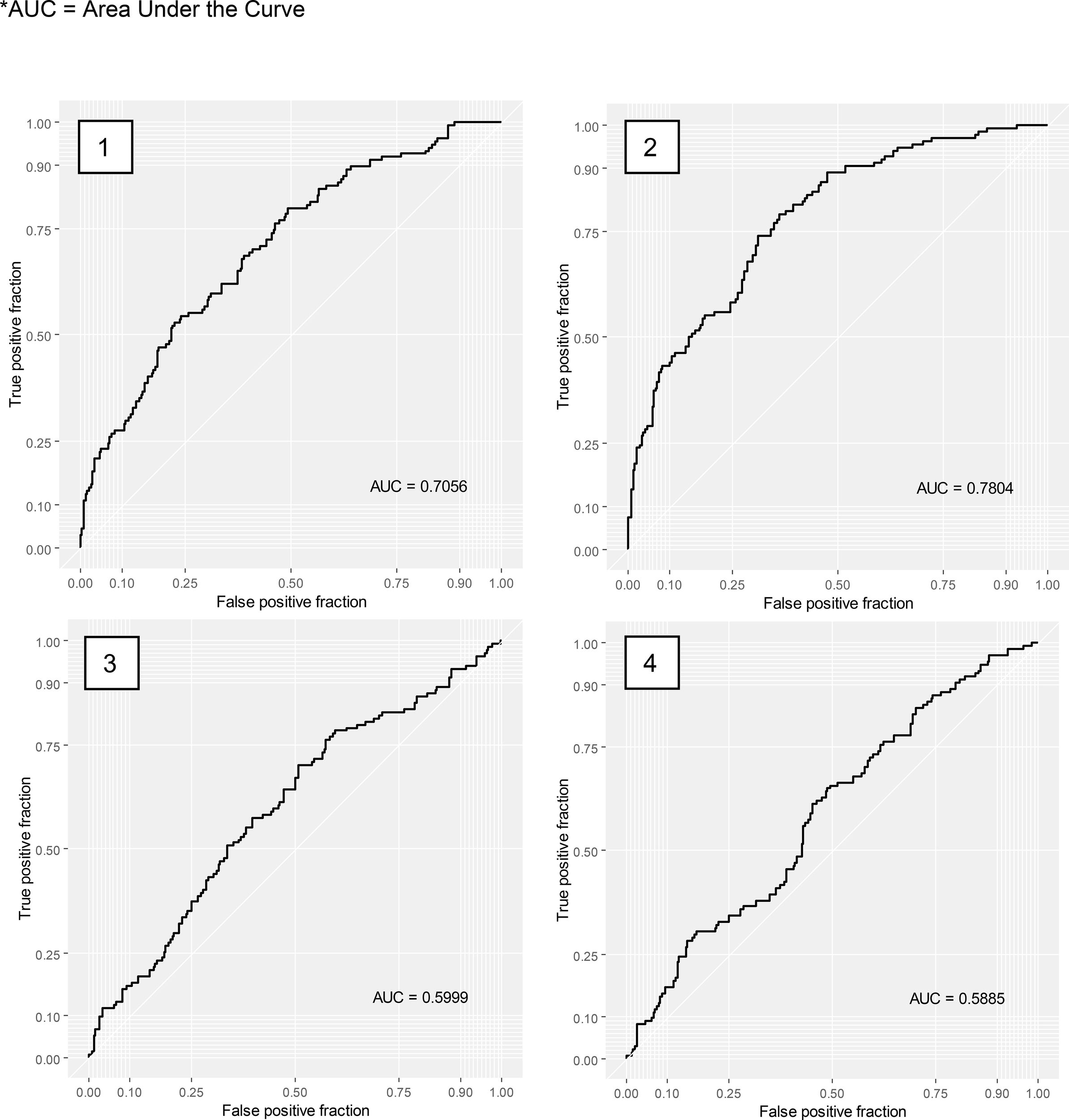 Four ROC curve plots labeled 1 to 4. Plot 1 shows an AUC of 0.7058, Plot 2 has an AUC of 0.7804, Plot 3 is 0.5999, and Plot 4 is 0.5885. Each graph plots true positive versus false positive fractions.