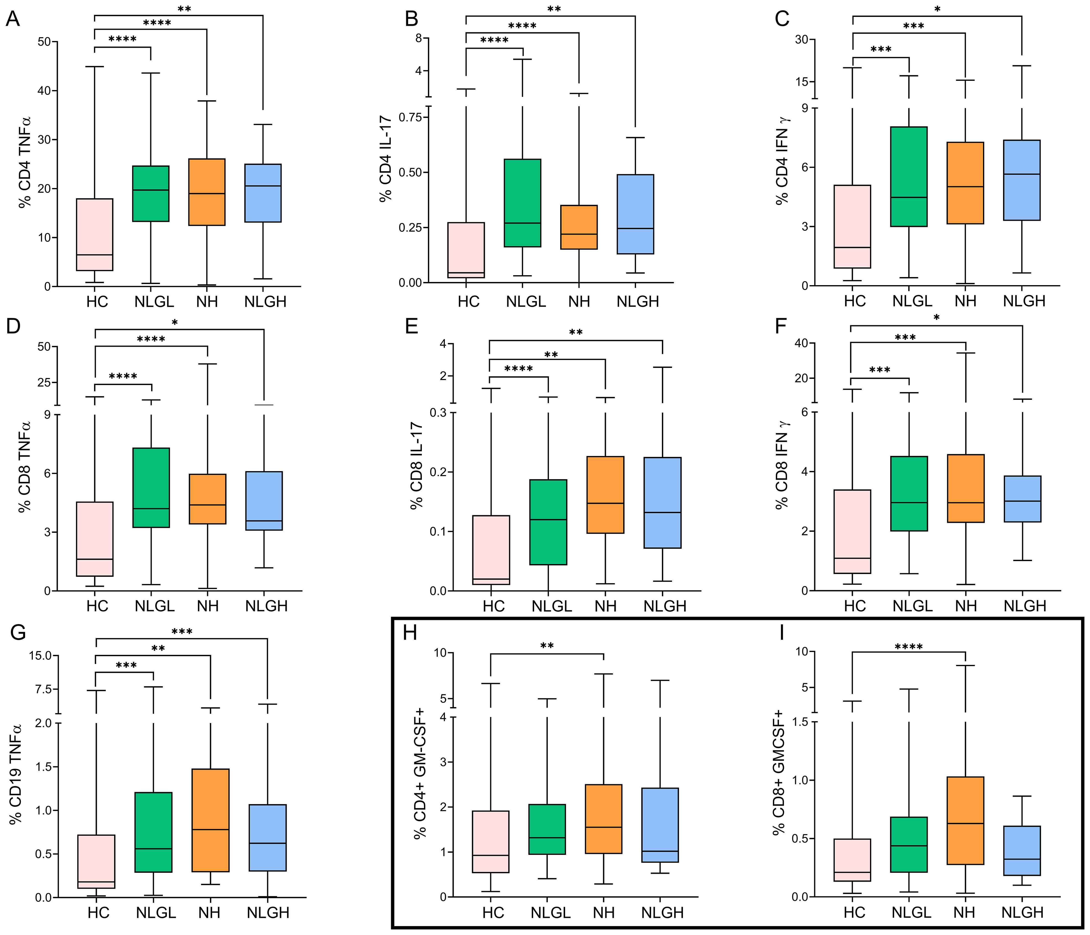 Box plots showing immune cell percentages across four groups: HC, NLGL, NH, and NLGH. Panels A-I display data for various cell markers like CD4 TNF-α, CD8 IFN-γ, and others, with statistical significance indicated by asterisks and brackets.