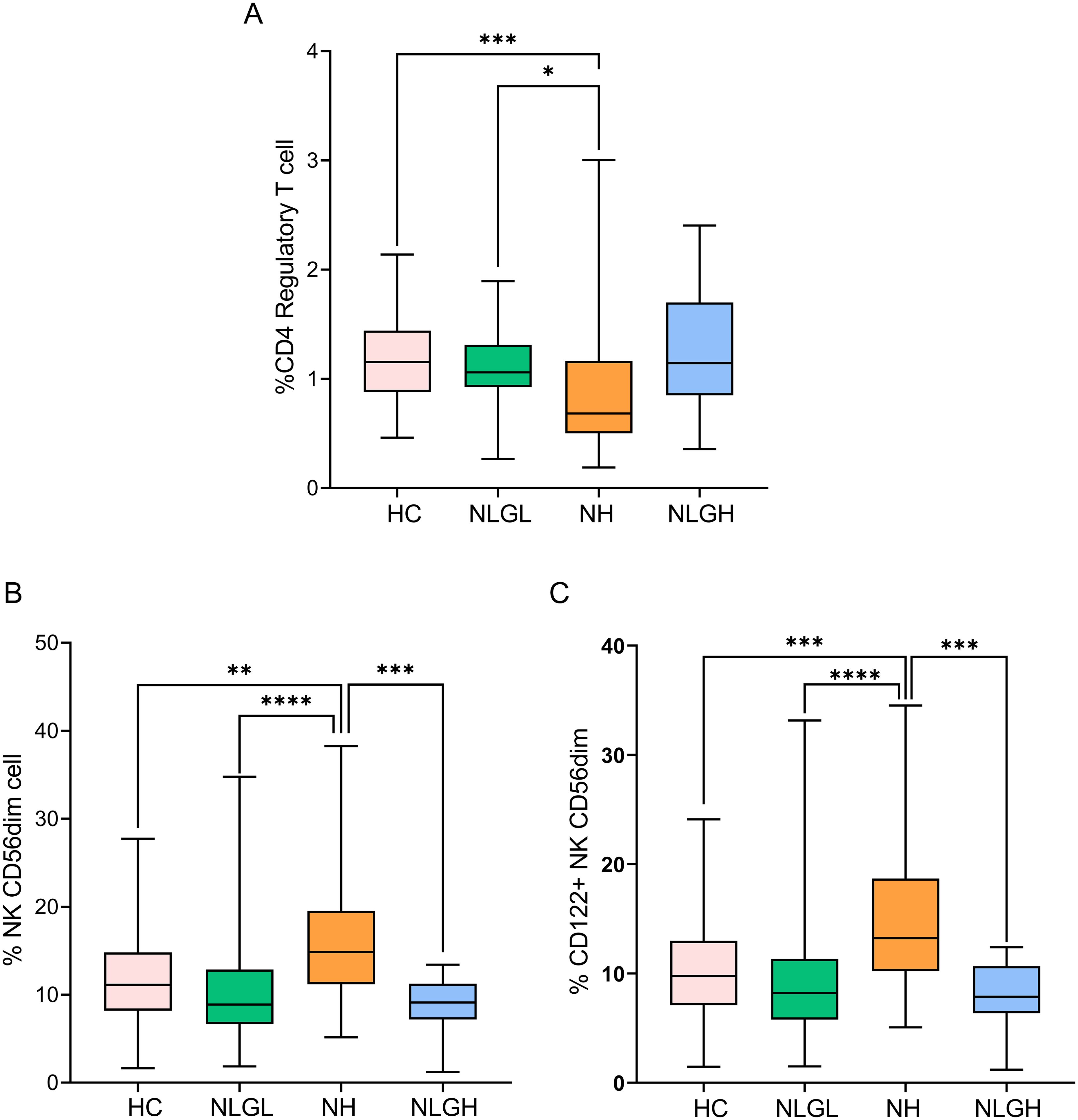 Box plots showing immune cell percentages across four groups: HC, NLGL, NH, and NLGH. Panel A shows %CD4 Regulatory T cells with significant differences marked by asterisks. Panel B displays %NK CD56dim cells, and Panel C shows %CD122+ NK CD56dim cells, both with significant differences. Each box plot demonstrates variation in cell percentages across the groups.