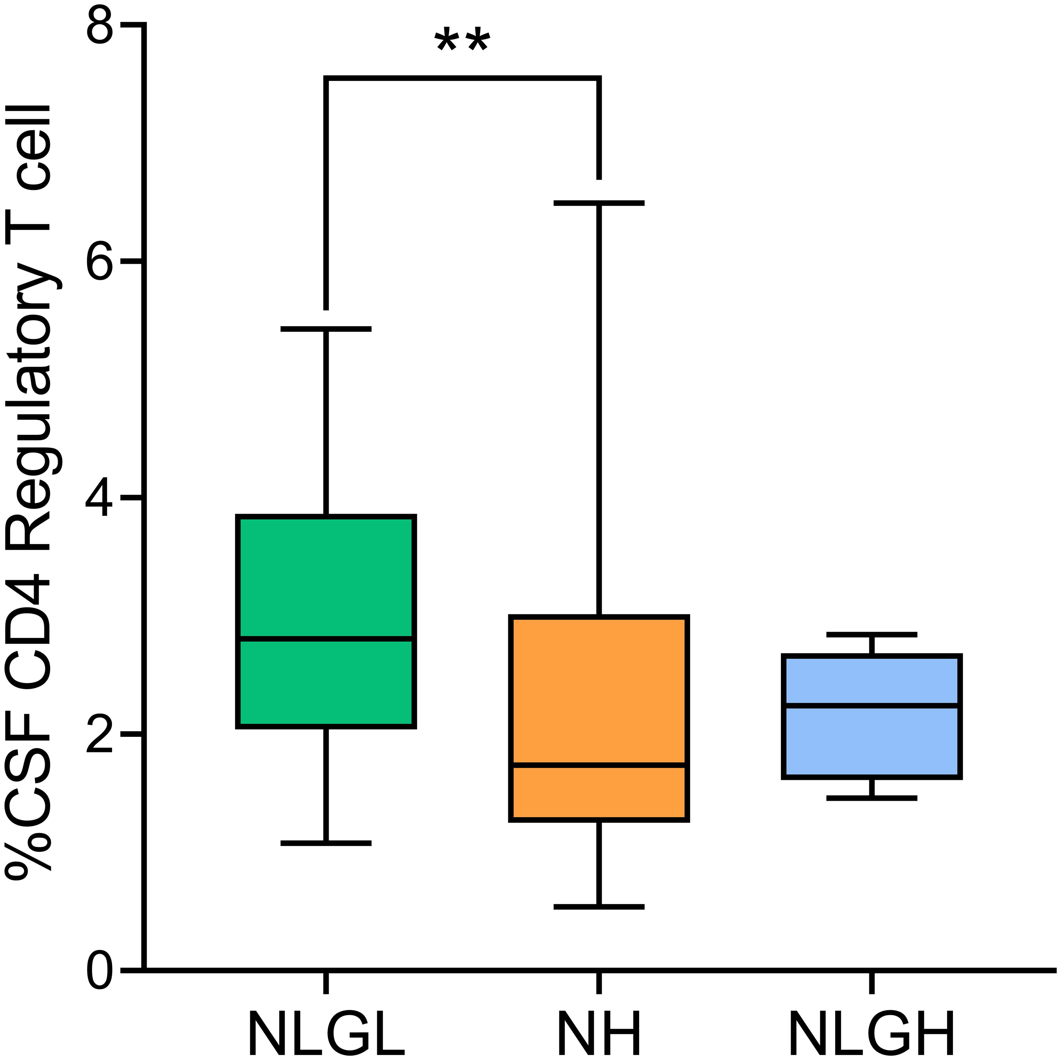 Box plot showing the percentage of CSF CD4 Regulatory T cells for three groups: NLGL, NH, and NLGH. NLGL has the highest median and range, followed by NH, and NLGH with the lowest. A statistically significant difference is noted between NLGL and NH, indicated by two asterisks.