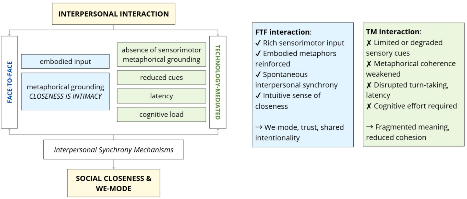Flowchart comparing face-to-face and technology-mediated interactions. Face-to-face involves embodied input and metaphorical grounding, enhancing trust and shared intentionality. Technology-mediated interactions lack sensorimotor grounding, reduce cues, increase cognitive load, weaken coherence, and require more cognitive effort, leading to fragmented meaning. Both paths lead to social closeness and the concept of