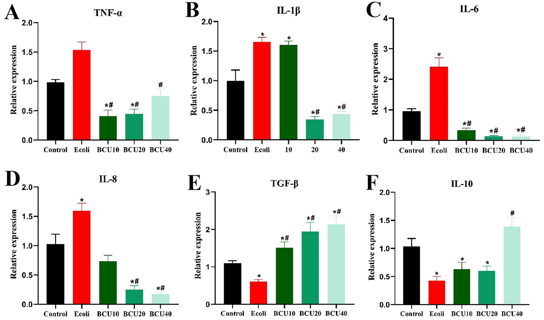 Bar charts labeled A to F, showing relative expression of cytokines TNF-α, IL-1β, IL-6, IL-8, TGF-β, and IL-10 across five conditions: Control, E.coli, BCU10, BCU20, BCU40. E.coli generally shows increased expression, while BCU treatments tend to reduce it, with notable variations across conditions.