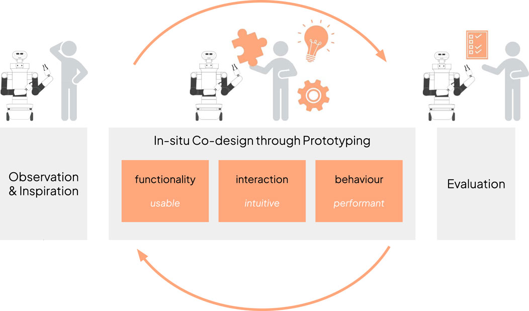 Diagram illustrating a co-design process with three main stages: Observation & Inspiration, In-situ Co-design through Prototyping, and Evaluation. The central stage focuses on functionality, interaction, and behavior, marked as usable, intuitive, and performant. Arrows indicate a cyclical process from observation & inspiration to evaluation and back again.