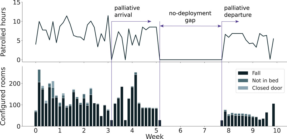 Line and bar graph showing data over 11 weeks. The top graph displays fluctuating patrolled hours with labels indicating