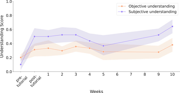 Line graph comparing objective and subjective understanding over ten weeks. The vertical axis represents understanding scores from zero to one, while the horizontal axis shows weeks, including pre- and post-tutorial. The subjective understanding line, in blue, starts higher and increases more sharply than the objective understanding line, in red. Both lines fluctuate but overall trend upwards, with shaded areas indicating variability.