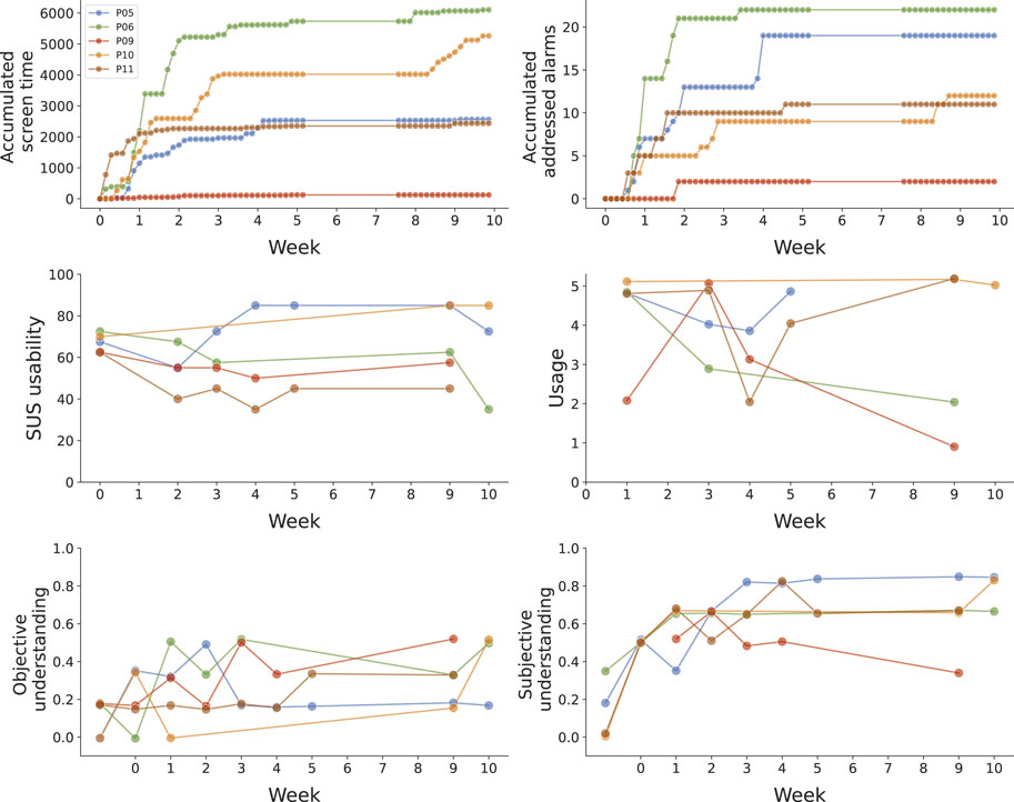 Six line charts compare different metrics across ten weeks for participants P05, P06, P09, P10, and P11. Metrics include accumulated screen time, accumulated addressed alarms, SUS usability, usage, objective understanding, and subjective understanding. Data shows varied trends with distinct increases and fluctuations per participant and week. Each series of data is color-coded for clarity.