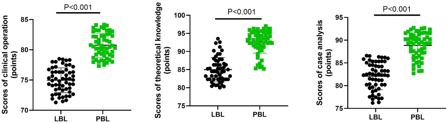Three scatter plots compare scores of LBL and PBL methods. The first plot shows clinical operation scores, the second theoretical knowledge scores, and the third case analysis scores. PBL scores are consistently higher across all categories, with a significance of P less than 0.001.
