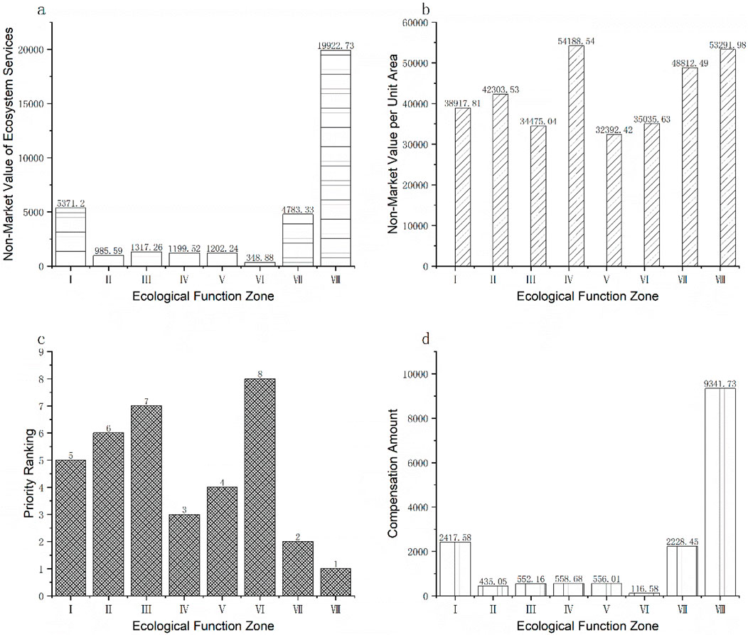 Bar graphs showing ecological function zones analysis: (a) Non-market value of ecosystem services with Zone VII having the highest value. (b) Non-market value per unit area, peaking in Zone IV. (c) Priority ranking, highest in Zone VI. (d) Compensation amount, Zone VIII leading.