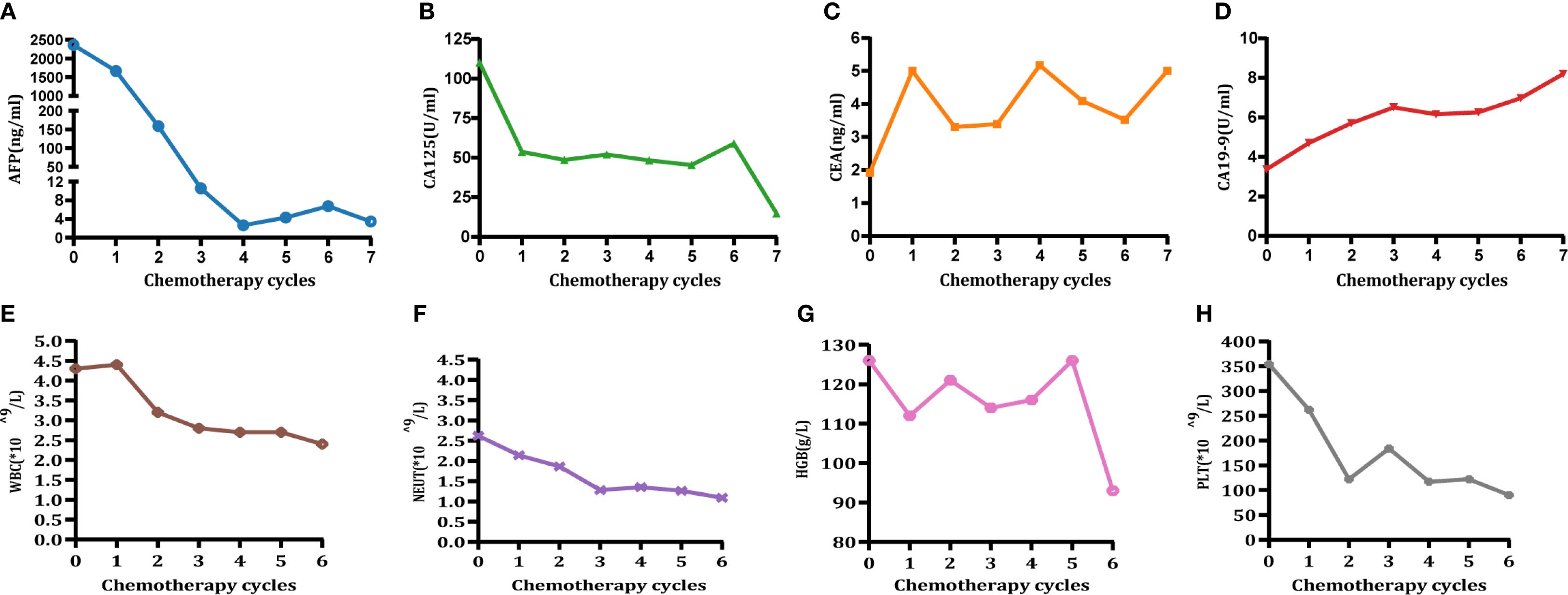 Graphs show levels of various markers and blood cells over chemotherapy cycles. Graph A: AFP decreases from 2500 to below 8 nanograms per milliliter. Graph B: CA125 declines from 125 to 25 units per milliliter. Graph C: CEA fluctuates between 2 and 6 nanograms per milliliter. Graph D: CA19-9 increases from 2 to over 8 units per milliliter. Graph E: WBC drops from 4.5 to below 2.5 times 10^9 per liter. Graph F: NEUT decreases from 2.5 to below 1 per liter. Graph G: HGB varies between 90 and 130 grams per liter. Graph H: PLT decreases from 400 to approximately 100 times 10^9 per liter.