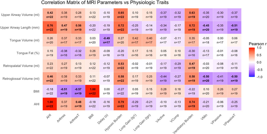 Correlation matrix showing MRI parameters versus physiological traits. Variables include Upper Airway Volume, Upper Airway Length, Tongue Volume, and more, versus AHI, BMI, Delay, among others. Each cell displays a Pearson correlation coefficient with sample size. Positive correlations are in red, negative in purple, with a color scale on the right.