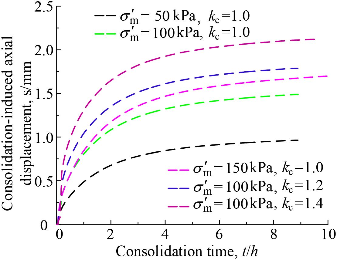 Consolidation displacement curves of soft soils in floodplain facies of the Yangtze River under different consolidation conditions.