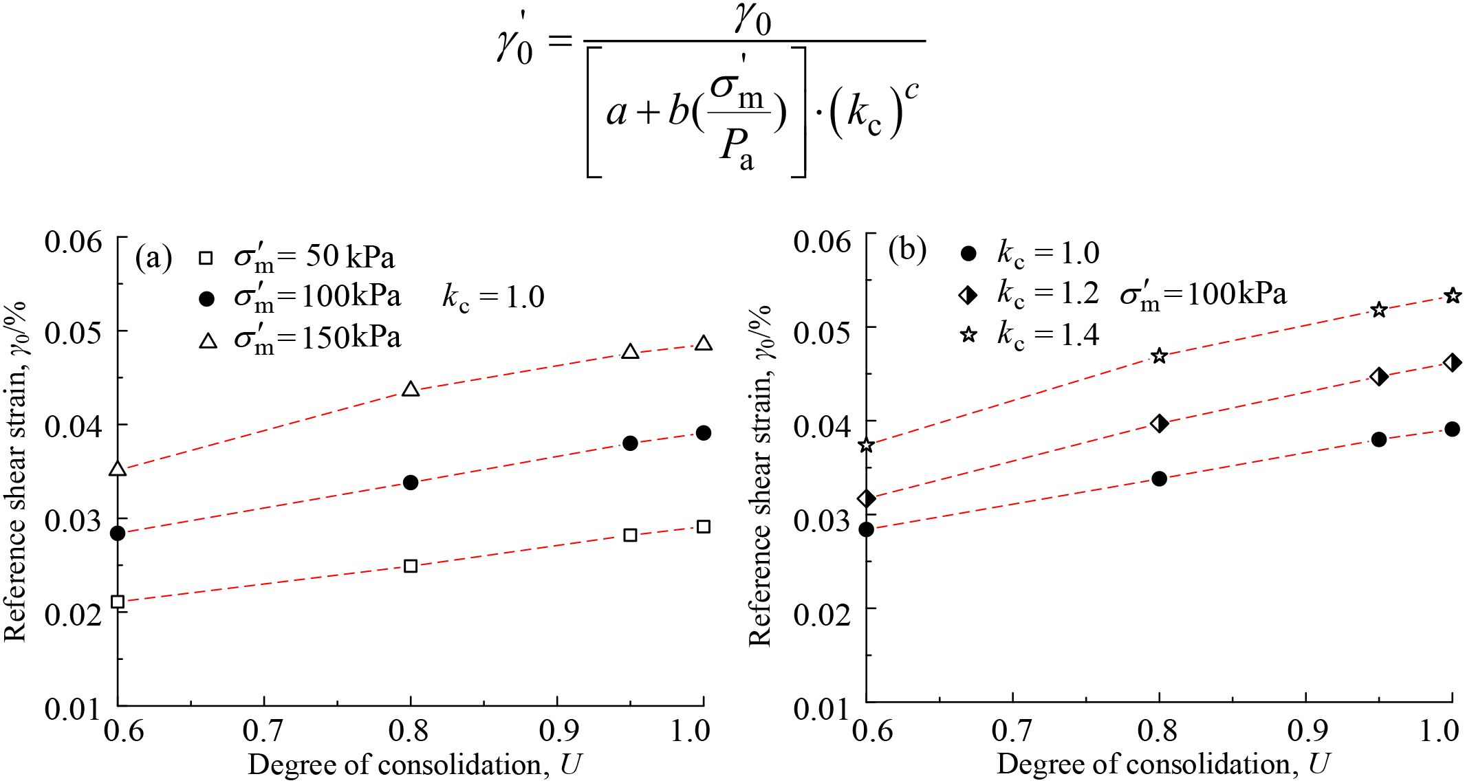 Relationships between U and γ0 under different conditions of σm and kc.. (a) The effects of σ'm at kc = 1.0; (b) The effects of kc at σ'm = 100 kPa.
