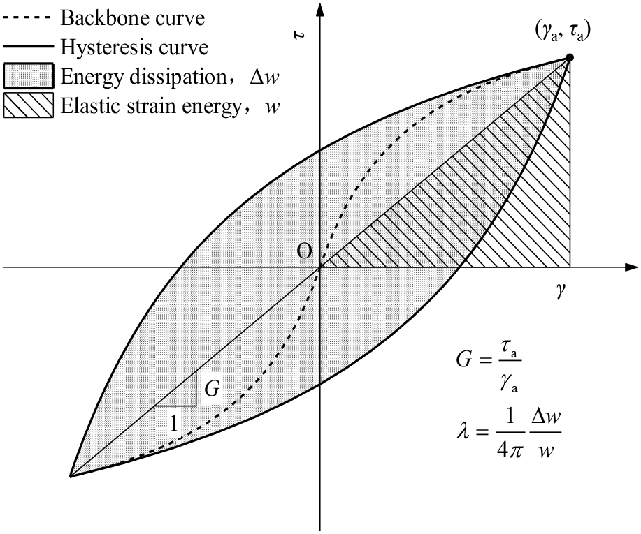 Equivalent linear dynamic viscoelastic constitutive model.