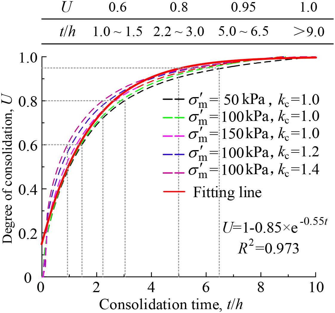 Consolidation curve and fitting of Yangtze River floodplain soft soil under different consolidation conditions.