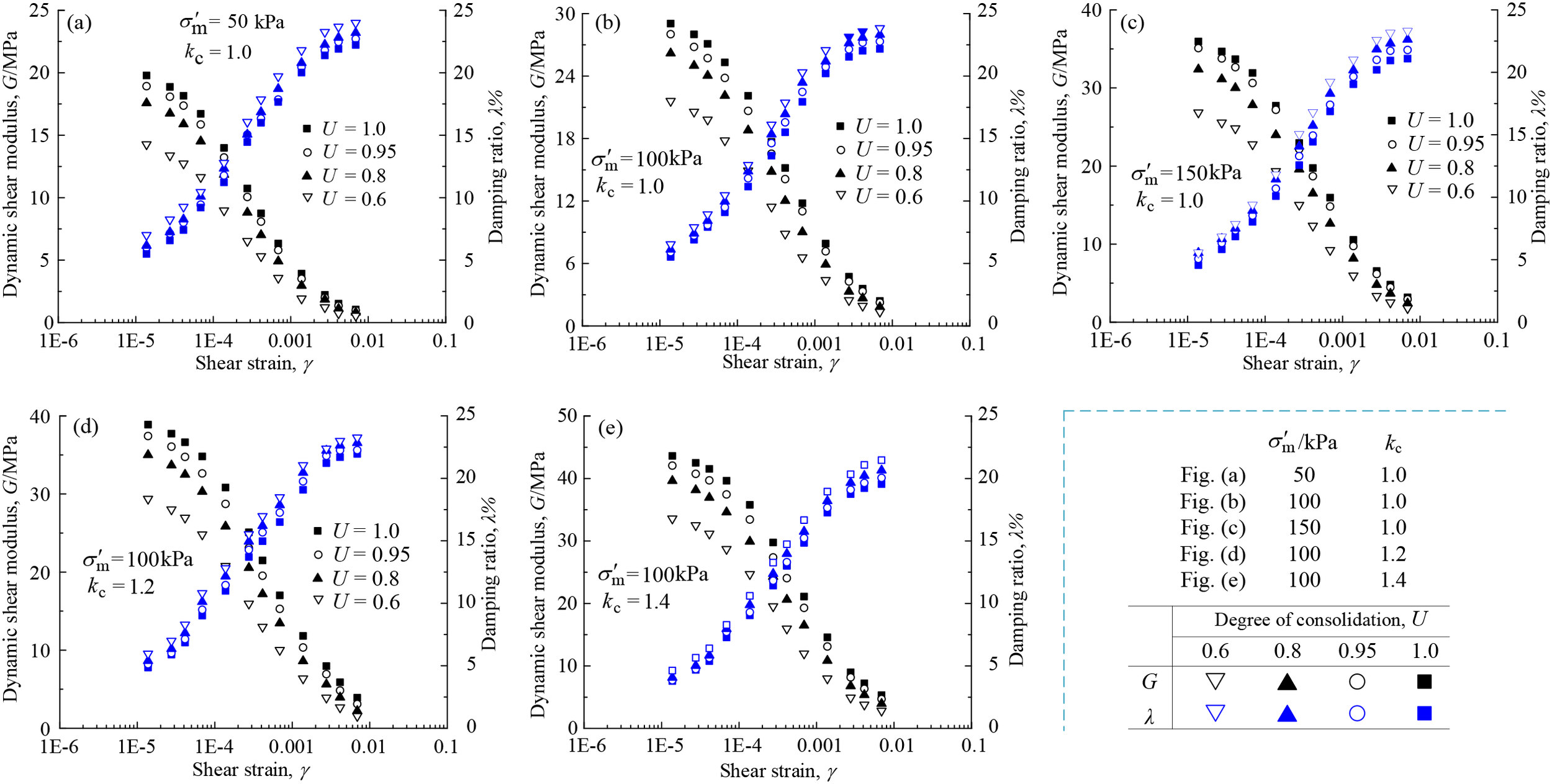 Test results of G and λ of Yangtze River floodplain soft soil with different Us. (a) σm = 50 kPa, kc = 1.0; (b) σm = 100 kPa, kc = 1.0; (c) σm = 150 kPa, kc = 1.0; (d) σm = 100 kPa, kc = 1.2; (e) σm = 100 kPa, kc = 1.4.