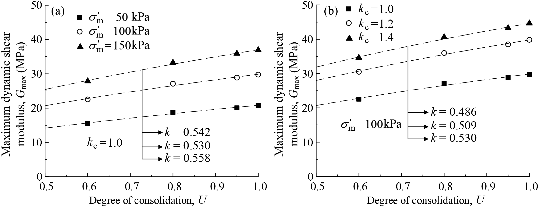 The relationship between the Gmax of the Yangtze River floodplain soft soil and U. (a) The effects of σ'm at kc = 1.0; (b) The effects of kc at σ'm = 100 kPa.