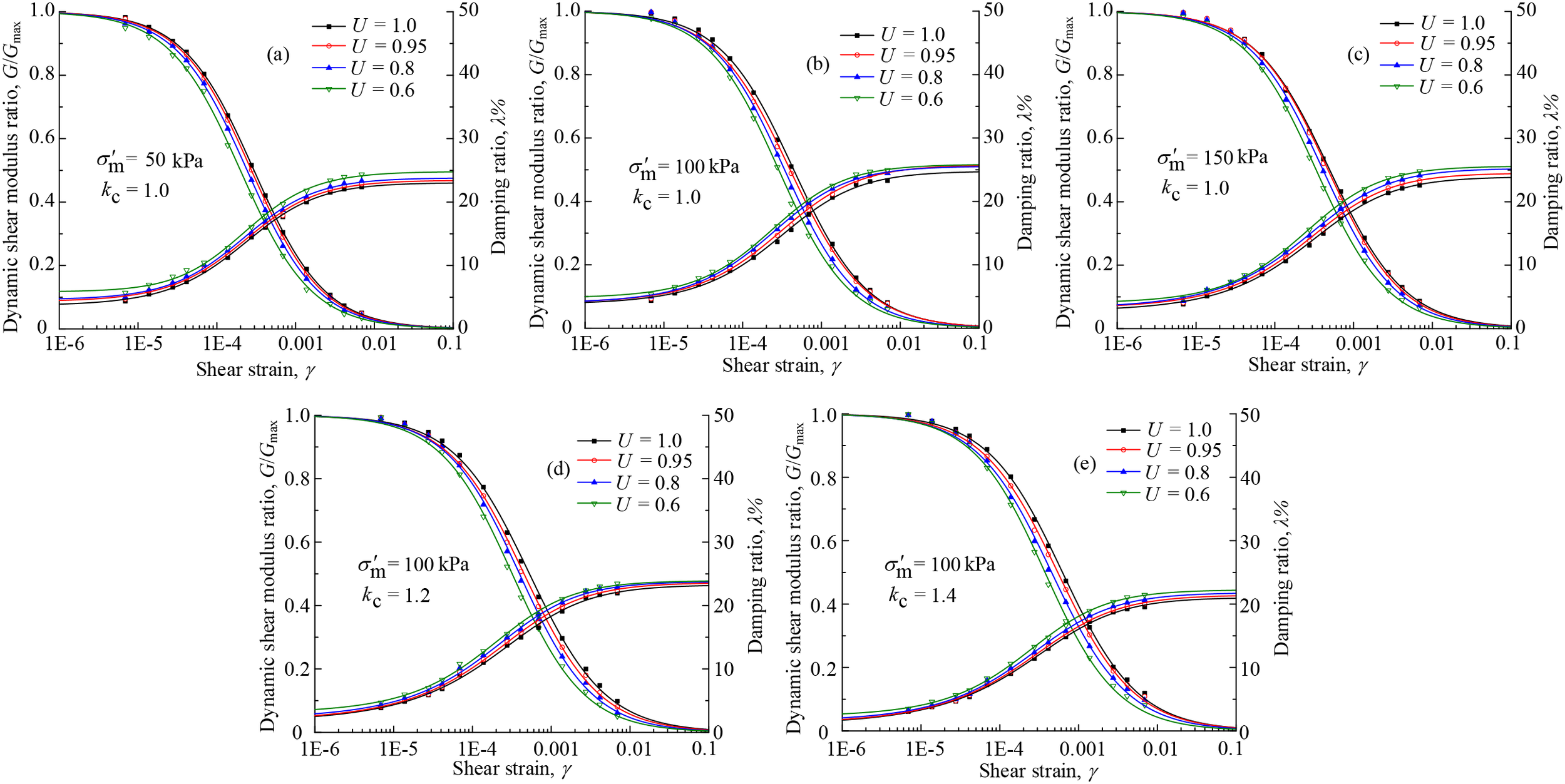 G/Gmax ~ γ and λ ~ γ relationship curves of Yangtze River floodplain soft soils with different Us. (a) σ'm = 50 kPa, kc = 1.0; (b) σ'm = 100 kPa, kc = 1.0; (c) σ'm = 150 kPa, kc = 1.0; (d) σ'm = 100 kPa, kc = 1.2; (e) σ'm = 100 kPa, kc = 1.4.