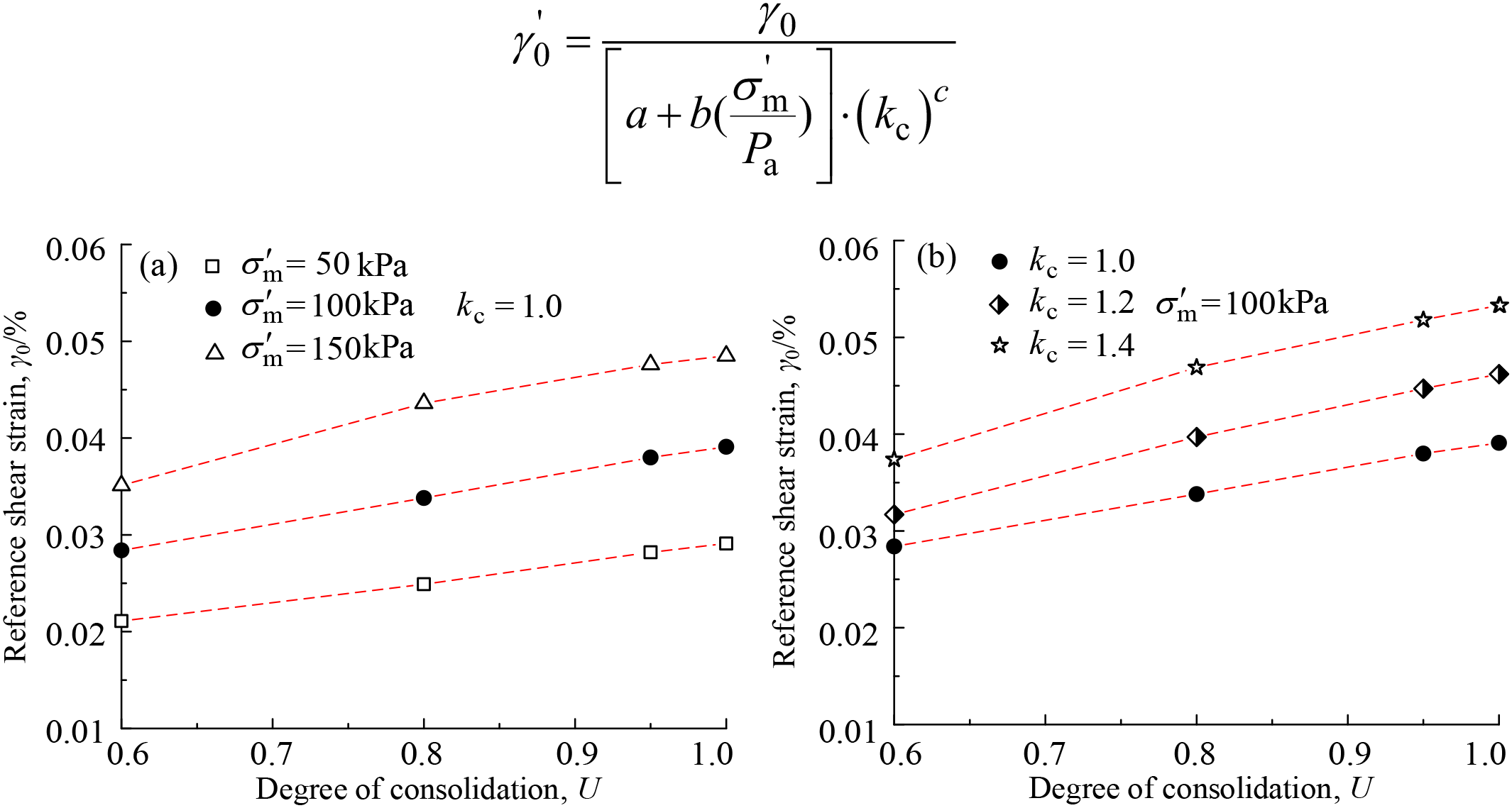 Relationships between U and γ0 under different conditions of σm and kc.. (a) The effects of σ'm at kc = 1.0; (b) The effects of kc at σ'm = 100 kPa.