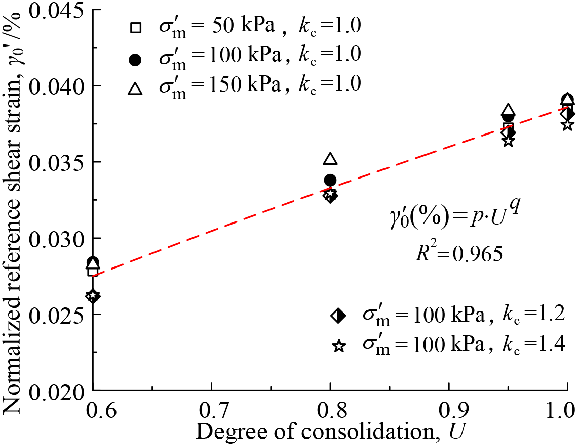 The relationship between U and the normalized reference shear strain γ0’.