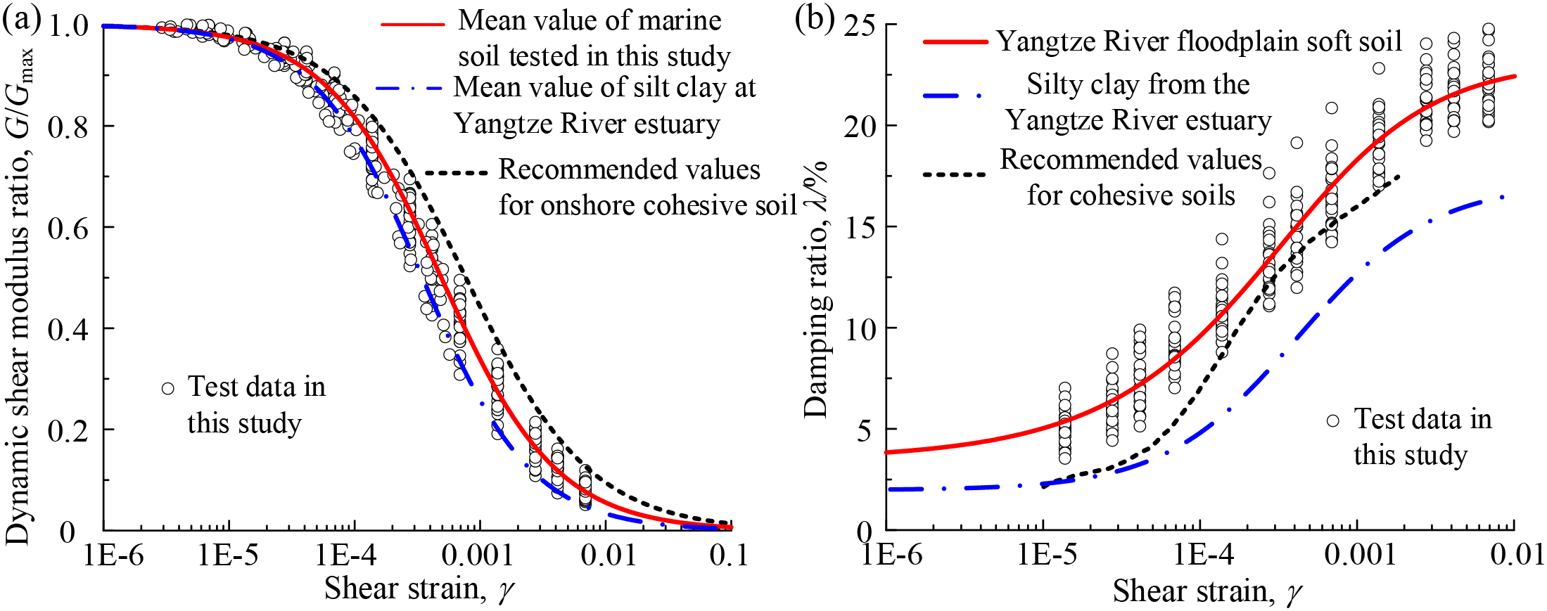G/Gmax ~ γ and λ~ γ relationship curves of different clay soils. (a) G/Gmax ~ γ curves; (b) ⋋ ~ γ curves.
