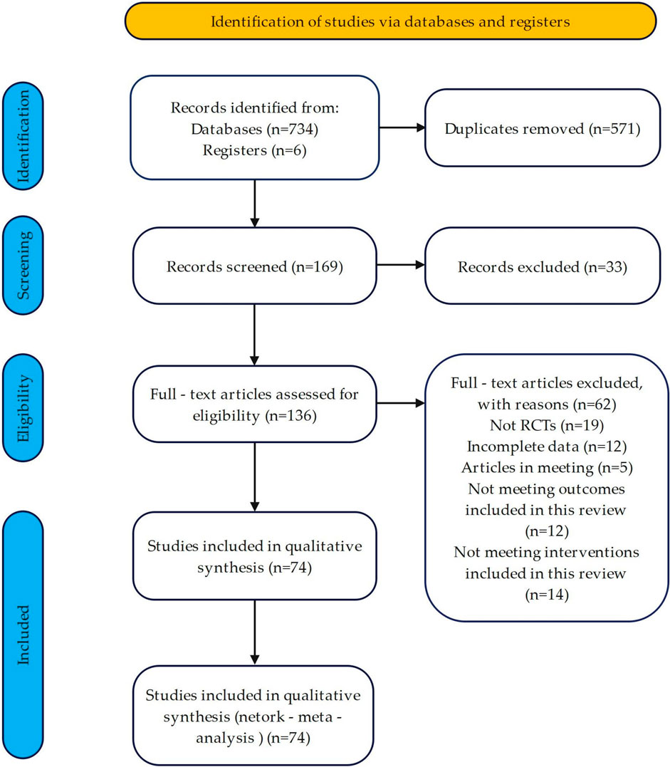 Flowchart depicting the process of study selection for a review. Initially, 740 records were identified, with 571 duplicates removed, leaving 169 screened records. Out of these, 33 were excluded. Following screening, 136 full-text articles were assessed, with 62 excluded for various reasons, including not being randomized controlled trials (19) and having incomplete data (12). Ultimately, 74 studies were included in the qualitative synthesis, with the same number included in the network meta-analysis.