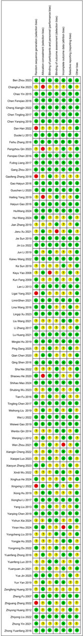 Risk of bias summary table for various authors and studies from different years. The table shows multiple categories: random sequence generation, allocation concealment, blinding of participants and personnel, blinding of outcome assessment, incomplete outcome data, selective reporting, and other biases. Each category is marked with green, yellow, or red symbols indicating low, unclear, and high risk of bias respectively.
