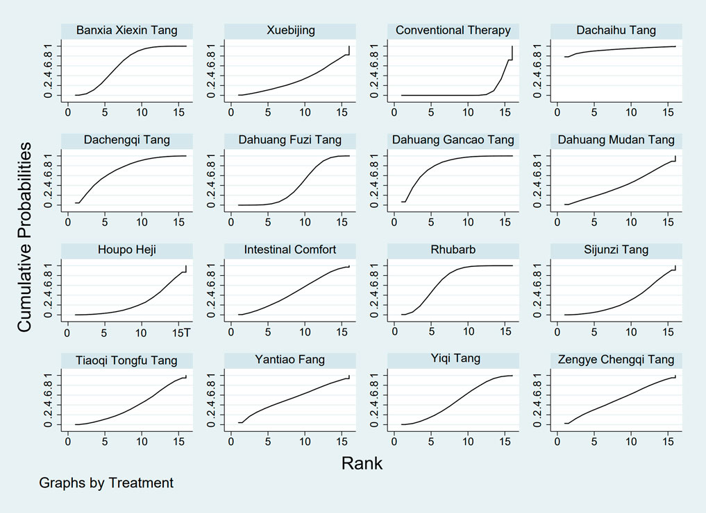Sixteen line graphs display cumulative probabilities against ranks for different treatments, including Banxia Xiexin Tang, Xuebijing, Conventional Therapy, Dachaihu Tang, and others. Each graph shows a curve indicating the relationship between rank and cumulative probability, with x-axis labeled