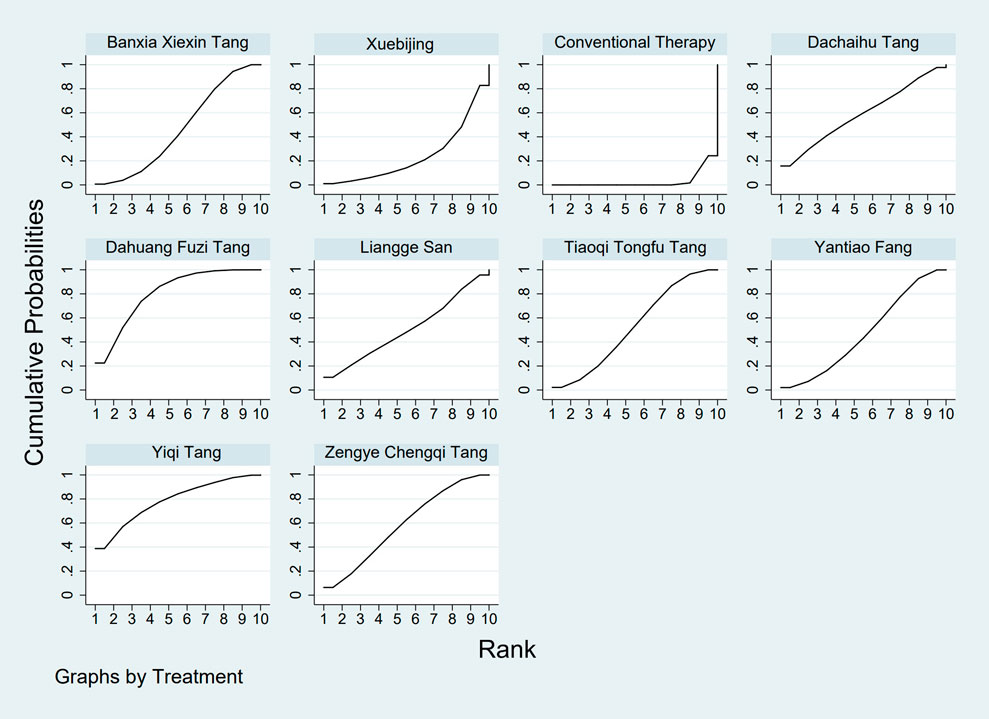 Nine line graphs compare cumulative probabilities for different treatments with ranks from one to ten. Each graph is labeled with a treatment name: Banxia Xiexin Tang, Xuebijing, Conventional Therapy, Dachaihu Tang, Dahuang Fuzi Tang, Liangge San, Tiaoqi Tongfu Tang, Yantiao Fang, Yiqi Tang, and Zengye Chengqi Tang. Most lines show a gradual upward trend.