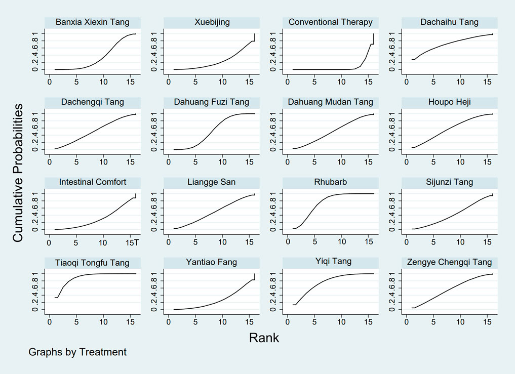 Fifteen line graphs display cumulative probabilities by treatment type against rank, including Banxia Xiexin Tang, Xuebijing, and Conventional Therapy. Each graph illustrates different probability trends across ranks zero to fifteen.