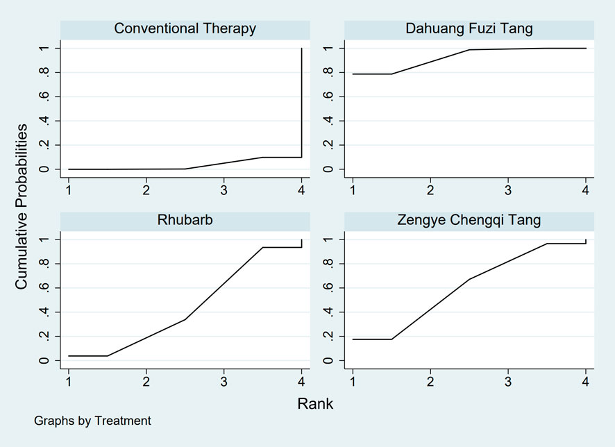 Four line graphs comparing cumulative probabilities across ranks for different treatments: Conventional Therapy, Dahuang Fuzi Tang, Rhubarb, and Zengye Chengqi Tang. All show a general trend of increasing cumulative probabilities with Rhubarb and Zengye Chengqi Tang having more pronounced rises.