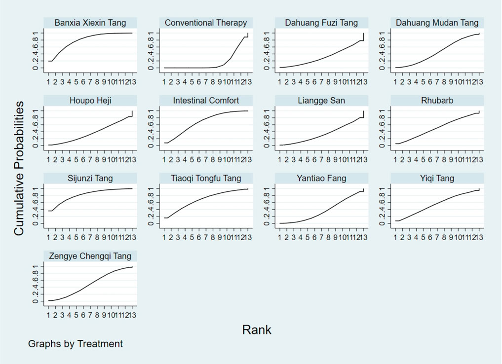 Graphs displaying cumulative probabilities against rank for various treatments: Banxia Xiexin Tang, Conventional Therapy, Dahuang Fuzi Tang, Dahuang Mudan Tang, Houpo Heji, Intestinal Comfort, Liangge San, Rhubarb, Sijunzi Tang, Tiaoqi Tongfu Tang, Yantiao Fang, Yiqi Tang, and Zengye Chengqi Tang. Each graph shows a curve indicating treatment effectiveness trends.