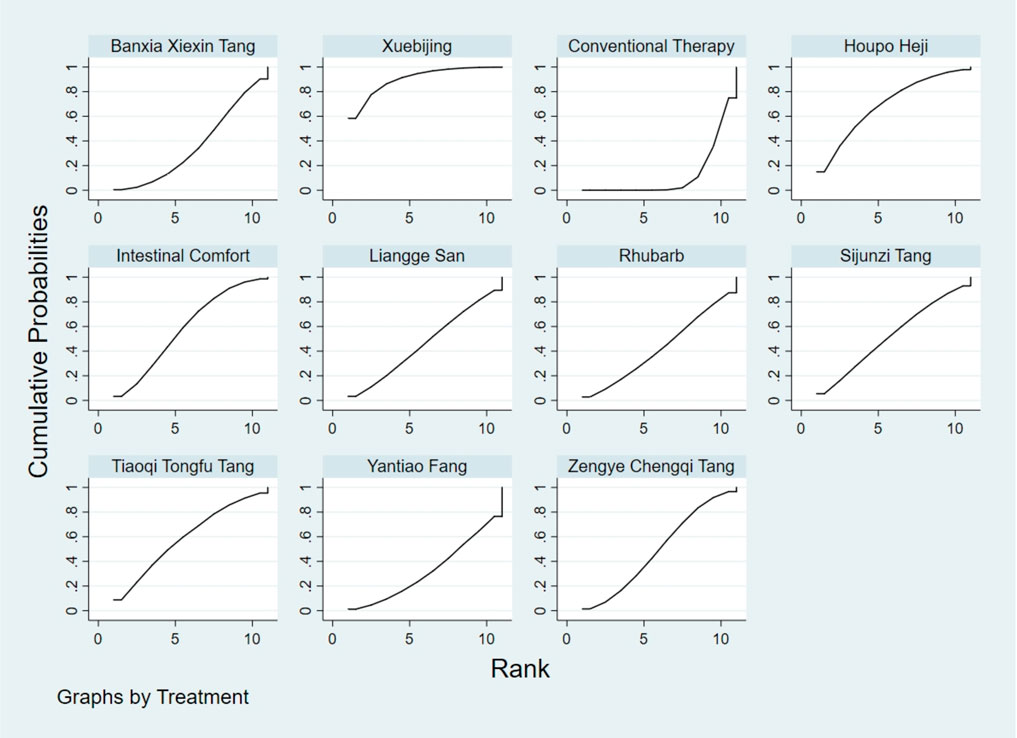 Graphs show cumulative probabilities versus rank for various treatments: Banxia Xiexin Tang, Xuebijing, Conventional Therapy, Houpo Heji, Intestinal Comfort, Liangge San, Rhubarb, Sijunzi Tang, Tiaoqi Tongfu Tang, Yantiao Fang, and Zengye Chengqi Tang. Each curve varies in shape, indicating differences in treatment effectiveness or response.