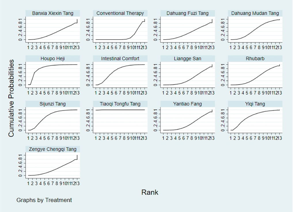 Line graphs showing cumulative probabilities for different treatments, including Banxia Xiexin Tang, Conventional Therapy, and others. Horizontal axis displays rank from 1 to 13; vertical axis shows probabilities from 0 to 1.