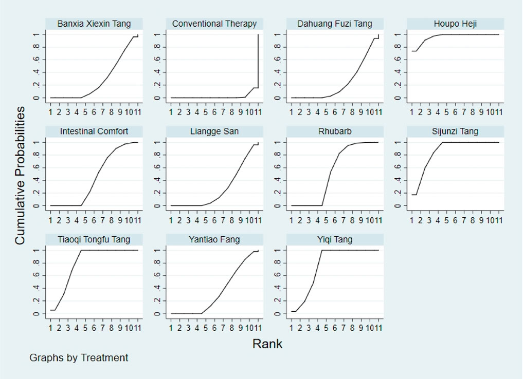 Nine line graphs compare cumulative probabilities of eleven treatments, labeled as Banxia Xiexin Tang, Conventional Therapy, Dahuang Fuzi Tang, Houpo Heji, Intestinal Comfort, Liangge San, Rhubarb, Sijunzi Tang, Tiaoqi Tongfu Tang, Yantiao Fang, and Yiqi Tang. Each graph plots cumulative probabilities against rank, showing various trends in effectiveness.