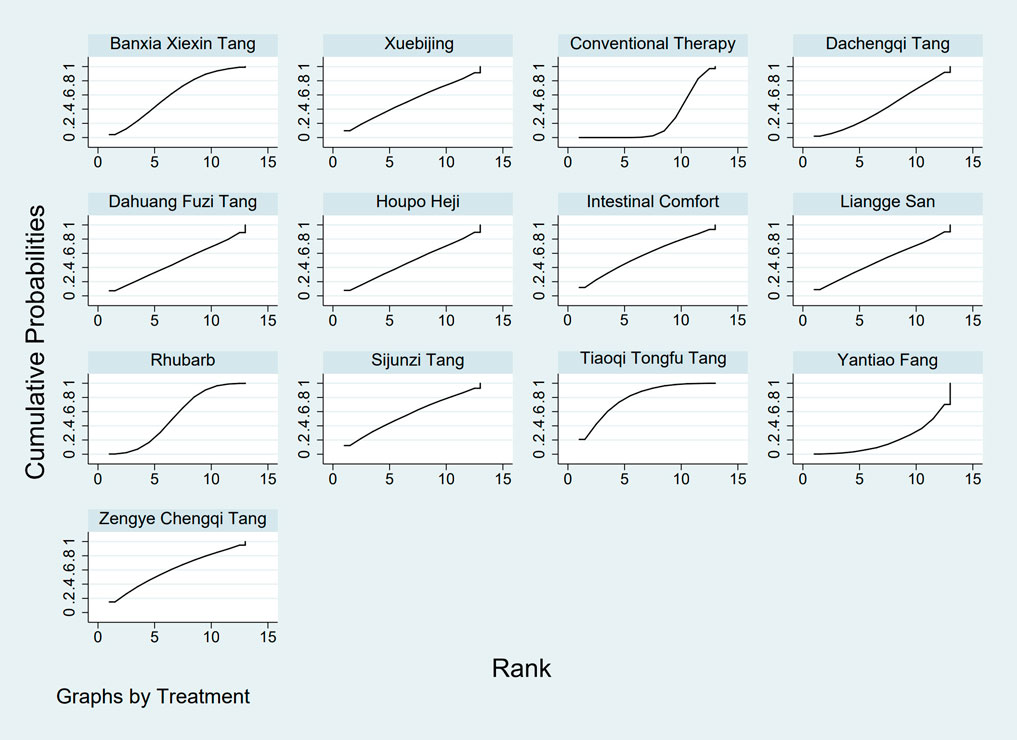 Twelve line graphs showing cumulative probabilities versus rank for various treatments, such as Banxia Xiexin Tang, Xuebijing, Conventional Therapy, and others. Each graph displays an increasing trend from 0 to 15 rank, though the curve shapes vary. Labels include cumulative probabilities on the y-axis and rank on the x-axis.