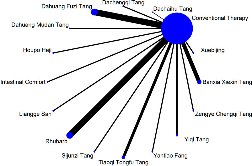 Network diagram depicting various therapies connected to