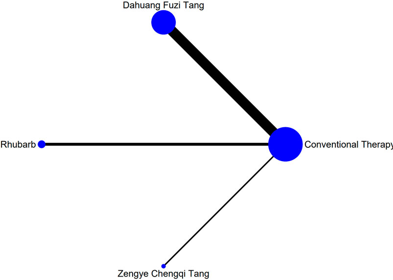 Network diagram illustrating connections between nodes labeled Rhubarb, Zengye Chengqi Tang, Dahuang Fuzi Tang, and Conventional Therapy. Thick lines indicate stronger connections, with Dahuang Fuzi Tang having a notable link to Conventional Therapy.
