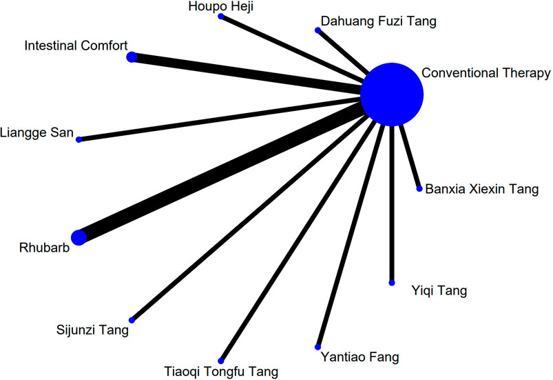 Network diagram showing connections from