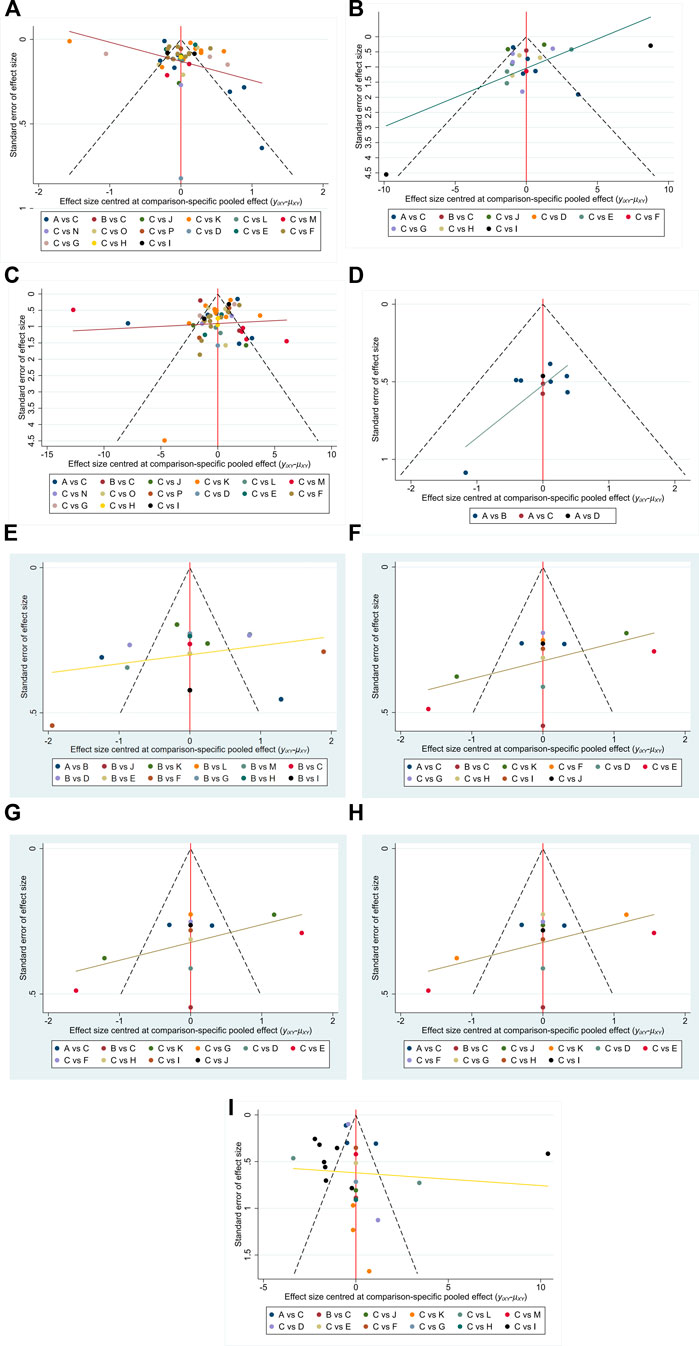 Nine funnel plots (A-I) compare the standard error of effect size against effect size centered at comparison-specific pooled effect. Each plot features a funnel shape outlined by dashed lines with a red vertical line indicating the pooled effect. Data points are color-coded for various comparisons (e.g., A vs C, B vs J). Regression lines of different slopes are overlaid, representing trends for each comparison. Differences in the distribution, spread, and concentration of data points across plots indicate varying levels of heterogeneity and potential publication biases in the comparisons.