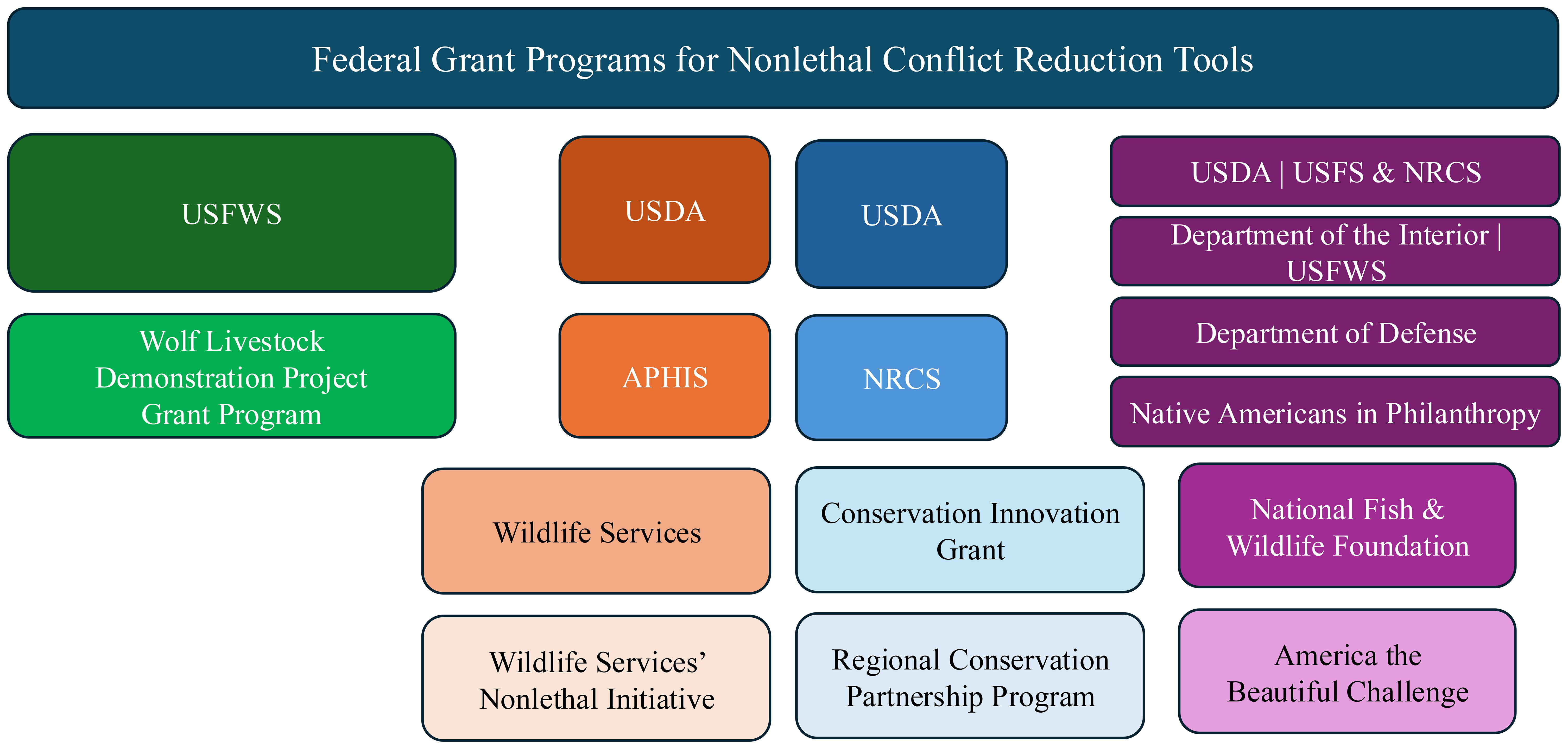 Federal grant programs for nonlethal conflict reduction tools are organized under federal agency or agencies that administer them. The Wolf Livestock Demonstration Project Grant Program is administered by the USFWS. The Wildlife Services’ Nonlethal Initiative and the Regional Conservation Partnership Program are administered by USDA's APHIS and NRCS, respectively. The America the Beautiful Challenge is administered by multiple partners, including USDA, Department of the Interior, Department of Defense, Native Americans in Philanthropy, and the National Fish & Wildlife Foundation.