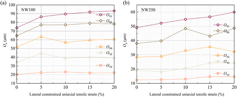 Two line graphs labeled (a) NW100 and (b) NW350 show changes in \(O_n\) (micrometers) against lateral constrained uniaxial tensile strain (percent). Each graph features lines for \(O_{95}\), \(O_{80}\), \(O_{50}\), \(O_{30}\), and \(O_{10}\) with varying trajectories. Graph (a) ranges from 50 to 90 micrometers, while graph (b) ranges from 10 to 60 micrometers. Each line in both graphs exhibits different trends over a tensile strain of 0 to 20 percent.
